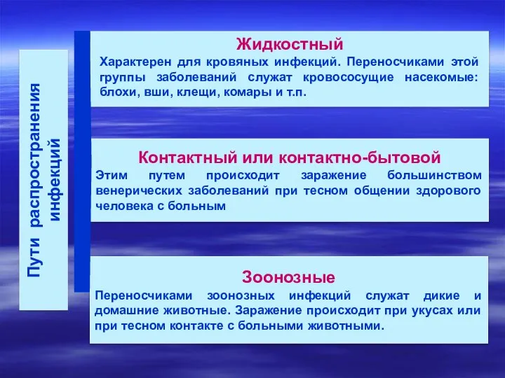 Контактный или контактно-бытовой Этим путем происходит заражение большинством венерических заболеваний при