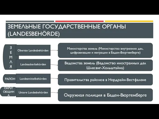 ЗЕМЕЛЬНЫЕ ГОСУДАРСТВЕННЫЕ ОРГАНЫ (LANDESBEHÖRDE) Министерства земель (Министерство внутренних дел, цифровизации и