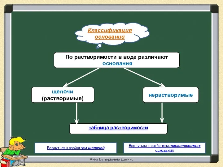 Классификация оснований Вернуться к свойствам щелочей Вернуться к свойствам нерастворимых оснований