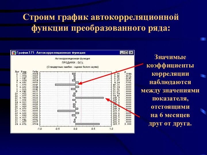 Строим график автокорреляционной функции преобразованного ряда: Значимые коэффициенты корреляции наблюдаются между