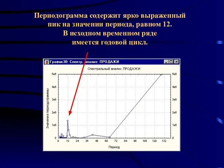 Периодограмма содержит ярко выраженный пик на значении периода, равном 12. В