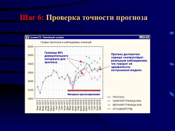 Шаг 6: Проверка точности прогноза