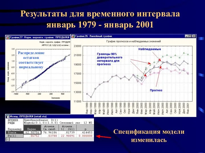 Результаты для временного интервала январь 1979 - январь 2001 Спецификация модели изменилась Распределение остатков соответствует нормальному