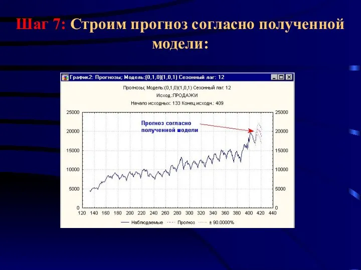 Шаг 7: Строим прогноз согласно полученной модели: