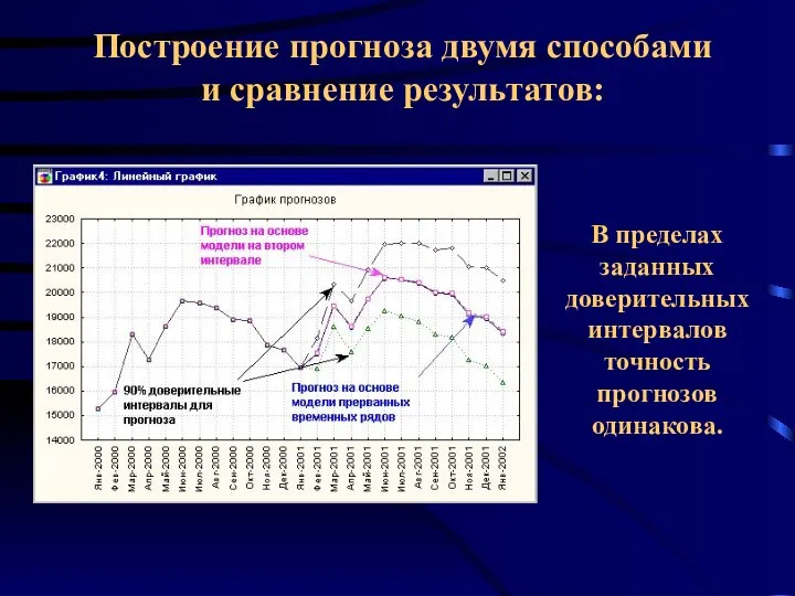 Построение прогноза двумя способами и сравнение результатов: В пределах заданных доверительных интервалов точность прогнозов одинакова.