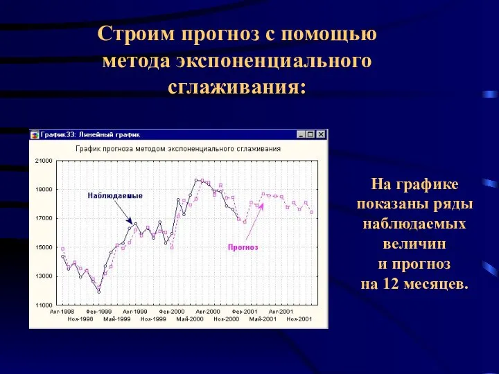 Строим прогноз с помощью метода экспоненциального сглаживания: На графике показаны ряды