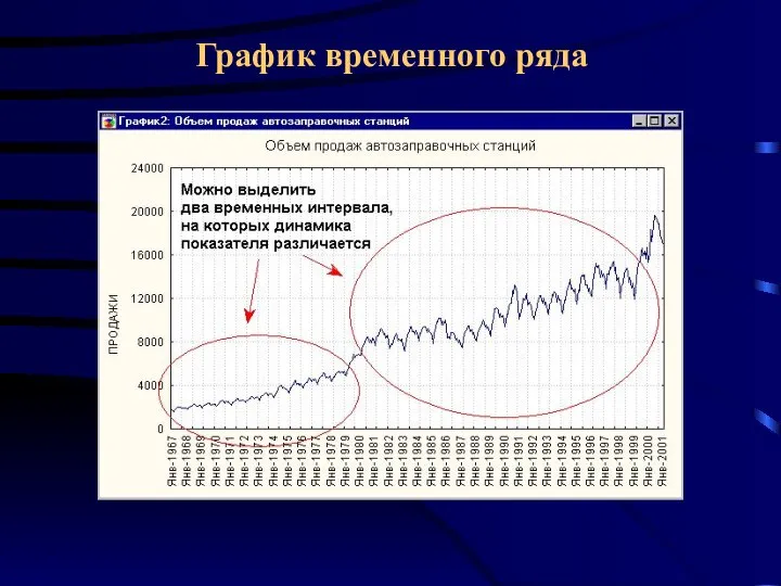 График временного ряда