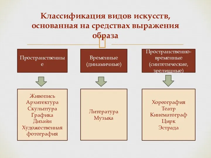 Классификация видов искусств, основанная на средствах выражения образа Пространственные Временные (динамичные)