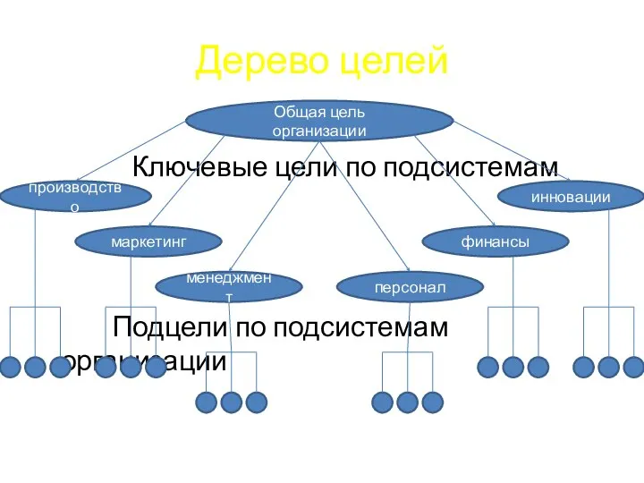 Дерево целей Ключевые цели по подсистемам Подцели по подсистемам организации Общая