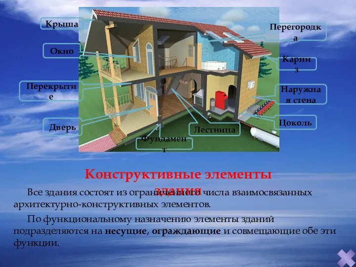 Крыша Наружная стена Фундамент Перегородка Перекрытие Цоколь Лестница Окно Дверь Карниз