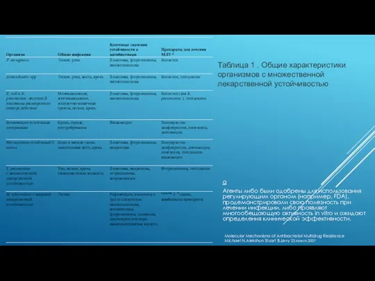 Таблица 1 . Общие характеристики организмов с множественной лекарственной устойчивостью а