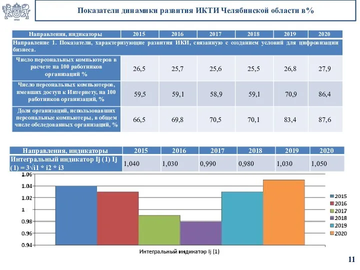 Показатели динамики развития ИКТИ Челябинской области в% 11