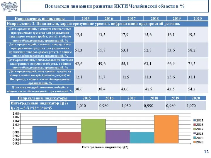 Показатели динамики развития ИКТИ Челябинской области в % 12