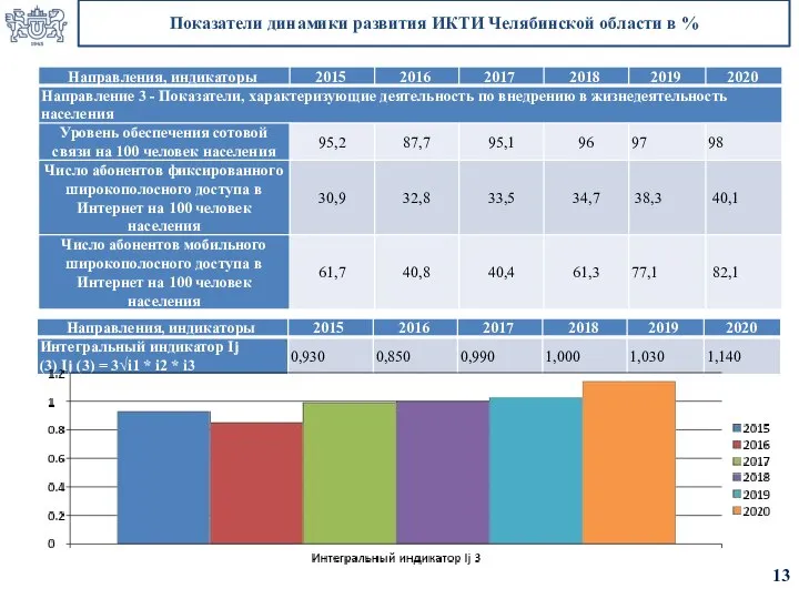 Показатели динамики развития ИКТИ Челябинской области в % 13