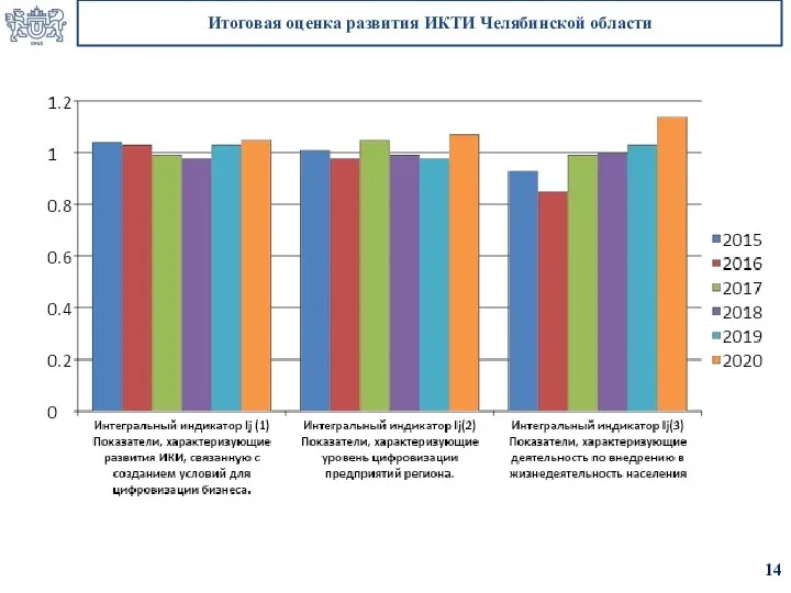 Итоговая оценка развития ИКТИ Челябинской области 14