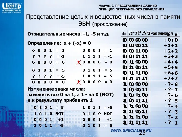 Модуль 2. ПРЕДСТАВЛЕНИЕ ДАННЫХ. ПРИНЦИП ПРОГРАММНОГО УПРАВЛЕНИЯ Представление целых и вещественных