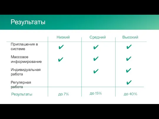 Результаты Высокий Средний Низкий Приглашения в системе Массовое информирование Индивидуальная работа