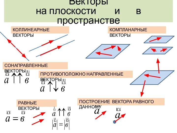 КОЛЛИНЕАРНЫЕ ВЕКТОРЫ СОНАПРАВЛЕННЫЕ ВЕКТОРЫ ПРОТИВОПОЛОЖНО НАПРАВЛЕННЫЕ ВЕКТОРЫ РАВНЫЕ ВЕКТОРЫ КОМПЛАНАРНЫЕ ВЕКТОРЫ