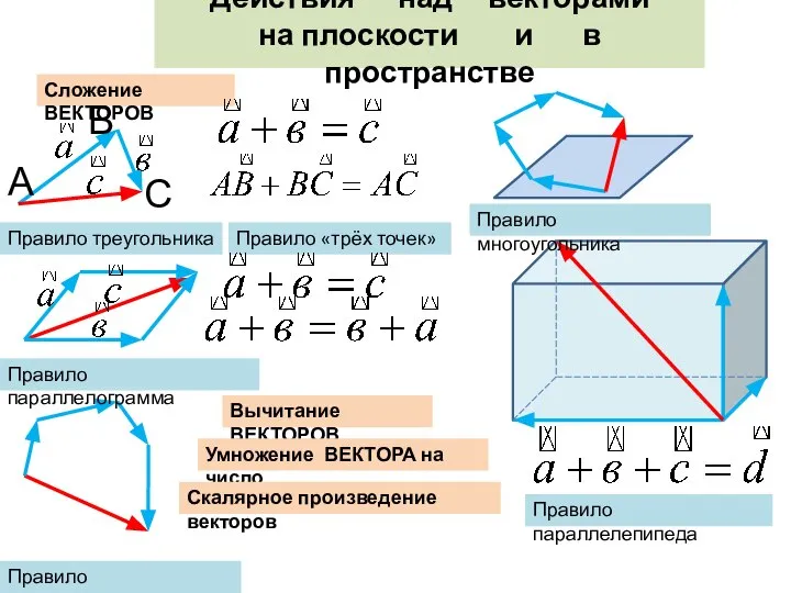 Действия над векторами на плоскости и в пространстве Сложение ВЕКТОРОВ Вычитание