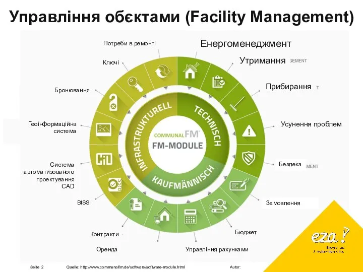 Управління обєктами (Facility Management) Seite Quelle: http://www.communalfm.de/software/software-module.html Autor: Енергоменеджмент Утримання Прибирання