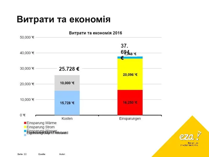 Витрати та економія Seite Quelle: Autor: