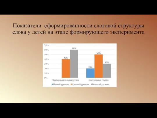 Показатели сформированности слоговой структуры слова у детей на этапе формирующего эксперимента