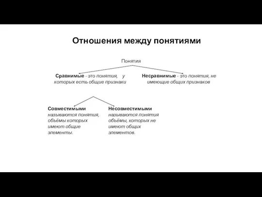 Отношения между понятиями Понятия Сравнимые - это понятия, у которых есть