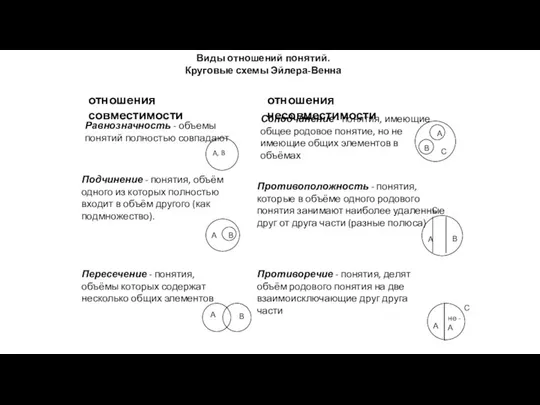 Виды отношений понятий. Круговые схемы Эйлера-Венна отношения совместимости отношения несовместимости Равнозначность