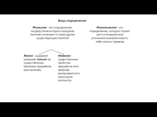 Виды определений Реальное - это определение, посредством которого исходное понятие отличают