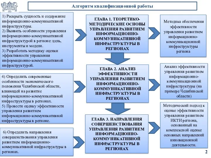 1) Раскрыть сущность и содержание информационно-коммуникативной инфраструктуры. 2) Выявить особенности управления