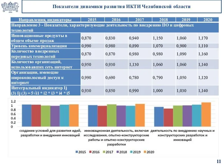 Показатели динамики развития ИКТИ Челябинской области 11