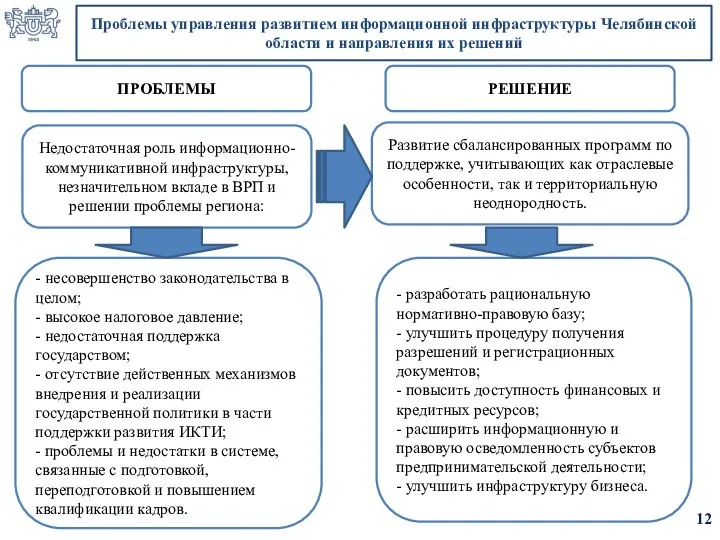 Проблемы управления развитием информационной инфраструктуры Челябинской области и направления их решений