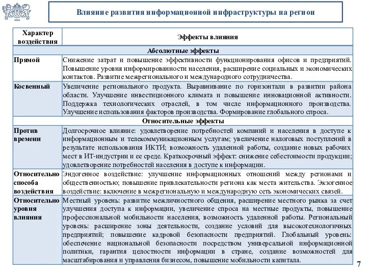 Влияние развития информационной инфраструктуры на регион 7