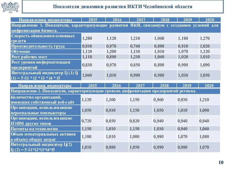 Показатели динамики развития ИКТИ Челябинской области 10