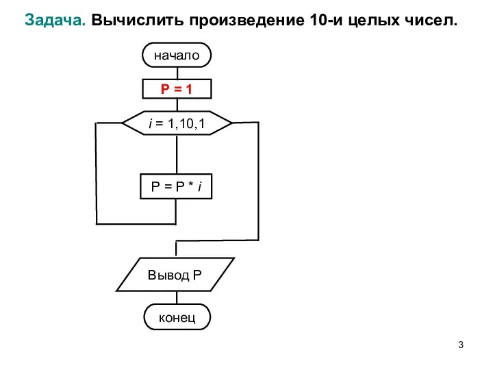 Задача. Вычислить произведение 10-и целых чисел. начало i = 1,10,1 P