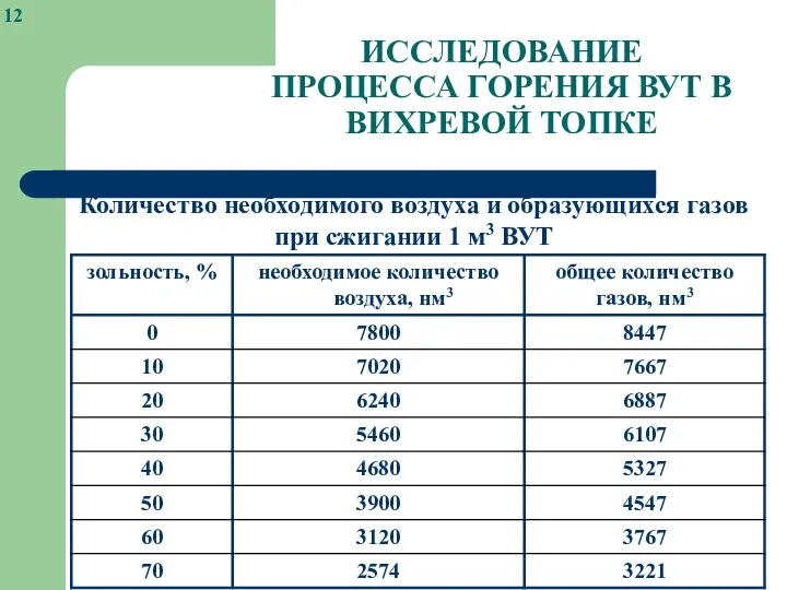 ИССЛЕДОВАНИЕ ПРОЦЕССА ГОРЕНИЯ ВУТ В ВИХРЕВОЙ ТОПКЕ Количество необходимого воздуха и