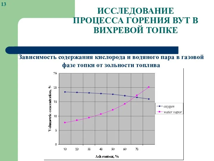 ИССЛЕДОВАНИЕ ПРОЦЕССА ГОРЕНИЯ ВУТ В ВИХРЕВОЙ ТОПКЕ Зависимость содержания кислорода и