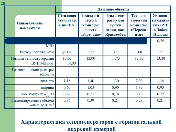 Характеристика теплогенераторов с горизонтальной вихревой камерой 20