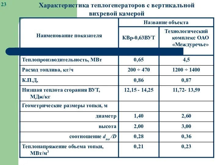 Характеристика теплогенераторов с вертикальной вихревой камерой 23