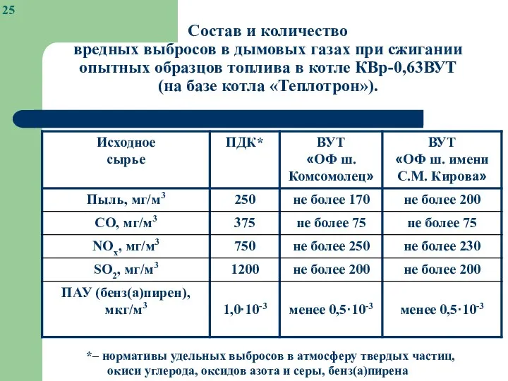 Состав и количество вредных выбросов в дымовых газах при сжигании опытных