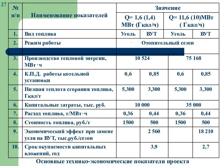 Основные технико-экономические показатели проекта 27