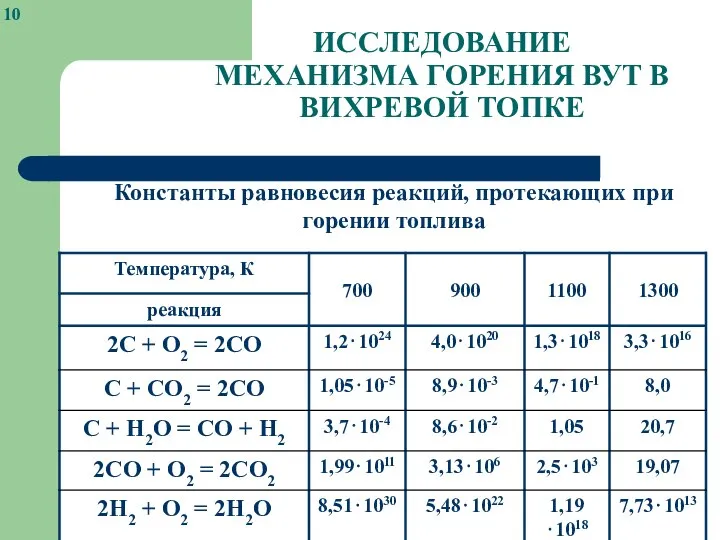 ИССЛЕДОВАНИЕ МЕХАНИЗМА ГОРЕНИЯ ВУТ В ВИХРЕВОЙ ТОПКЕ Константы равновесия реакций, протекающих при горении топлива 10