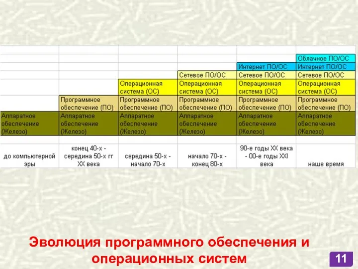 Эволюция программного обеспечения и операционных систем