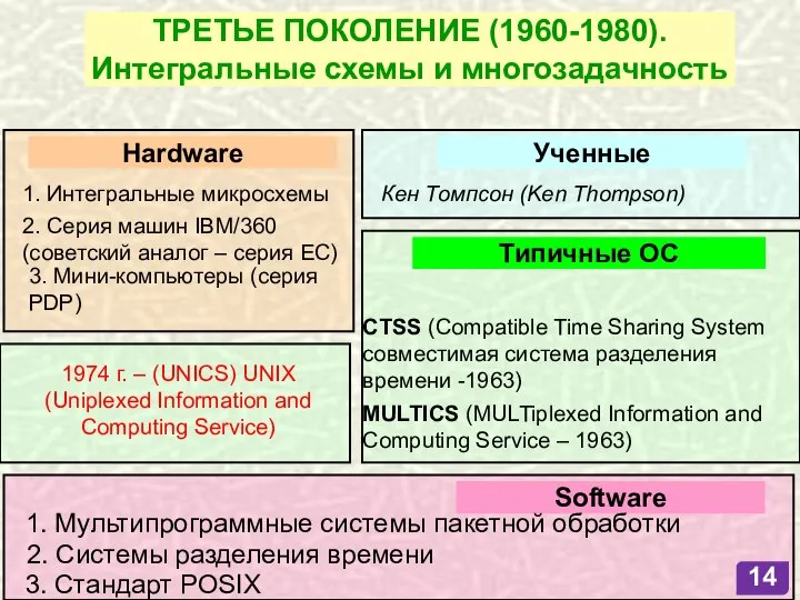 ТРЕТЬЕ ПОКОЛЕНИЕ (1960-1980). Интегральные схемы и многозадачность 1. Интегральные микросхемы Hardware