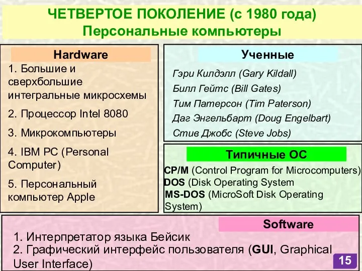 ЧЕТВЕРТОЕ ПОКОЛЕНИЕ (с 1980 года) Персональные компьютеры 1. Большие и сверхбольшие