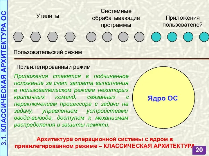 Архитектура операционной системы с ядром в привилегированном режиме – КЛАССИЧЕСКАЯ АРХИТЕКТУРА