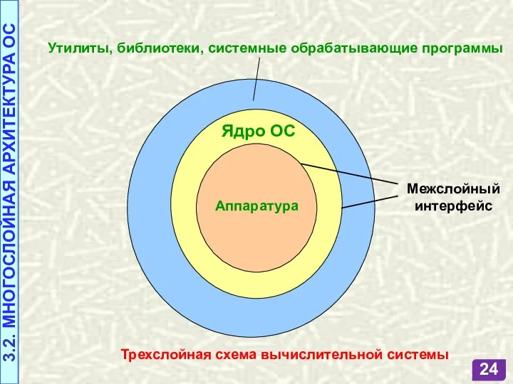 3.2. МНОГОСЛОЙНАЯ АРХИТЕКТУРА ОС