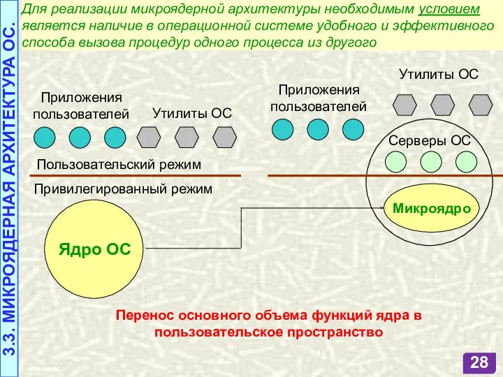 3.3. МИКРОЯДЕРНАЯ АРХИТЕКТУРА ОС. Для реализации микроядерной архитектуры необходимым условием является