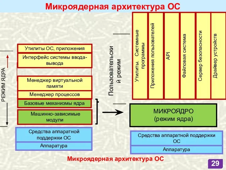 Микроядерная архитектура ОС Аппаратура Средства аппаратной поддержки ОС МИКРОЯДРО (режим ядра)