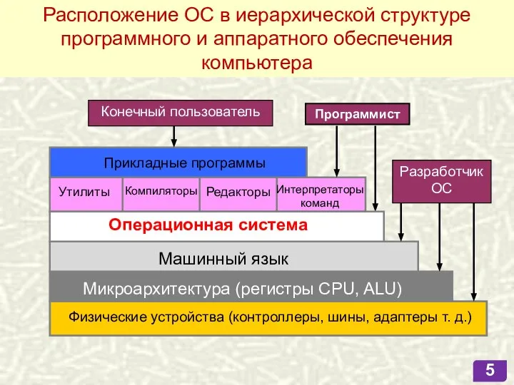 Физические устройства (контроллеры, шины, адаптеры т. д.) Микроархитектура (регистры CPU, ALU)